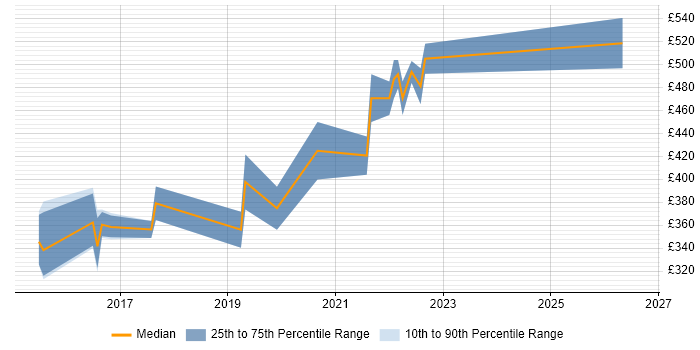 Contractor daily rate distribution trend for Azure Developer job vacancies in the East Midlands