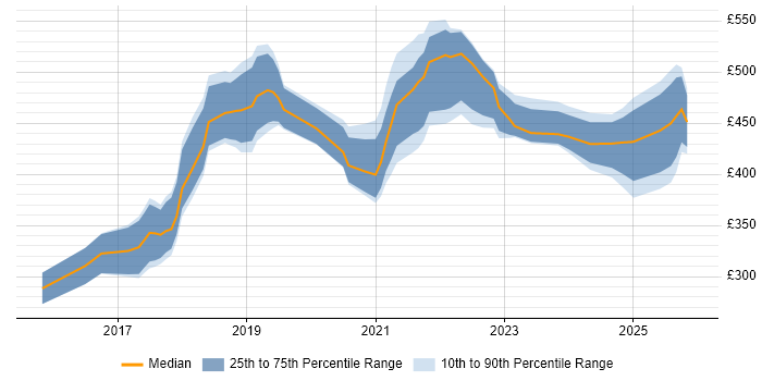 Contractor daily rate distribution trend for Azure Engineer job vacancies in the East Midlands