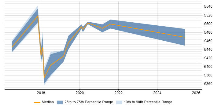 Contractor daily rate distribution trend for jobs in the East Midlands citing Azure ExpressRoute