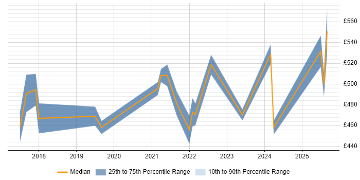 Contractor daily rate distribution trend for jobs in the East Midlands citing Azure Functions Contractor daily rate distribution trend for jobs in the East Midlands citing Azure Functions