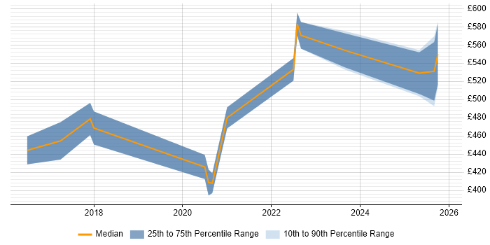 Contractor daily rate distribution trend for jobs in the East Midlands citing Azure Monitor