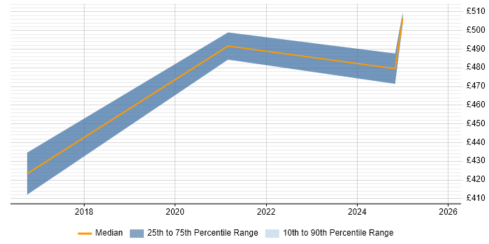 Contractor daily rate distribution trend for Azure Platform Engineer job vacancies in the East Midlands