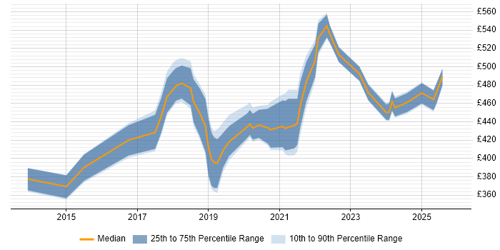Contractor daily rate distribution trend for jobs in the East Midlands citing Azure SQL Database