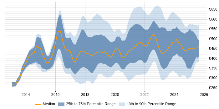 Contractor daily rate distribution trend for jobs in the East Midlands citing Azure Contractor daily rate distribution trend for jobs in the East Midlands citing Azure
