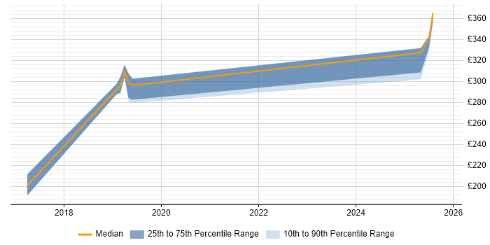 Contractor daily rate distribution trend for jobs in the East Midlands citing B2B Sales