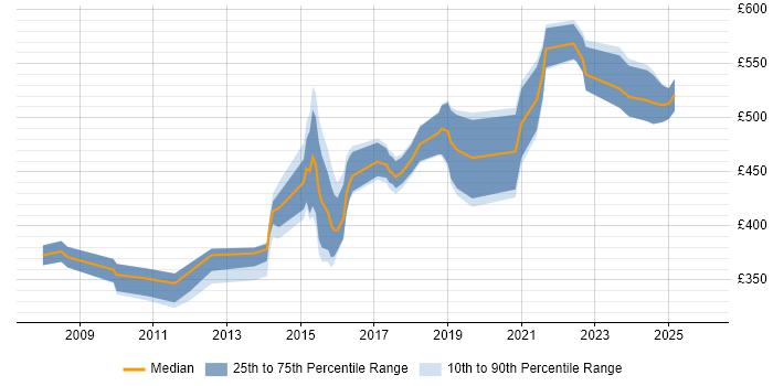 Contractor daily rate distribution trend for jobs in the East Midlands citing B2C
