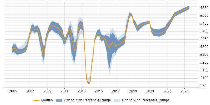 Contractor daily rate distribution trend for jobs in the East Midlands citing Back Office