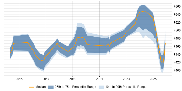 Contractor daily rate distribution trend for jobs in the East Midlands citing Backlog Management