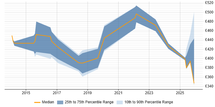 Contractor daily rate distribution trend for jobs in the East Midlands citing Backlog Refinement
