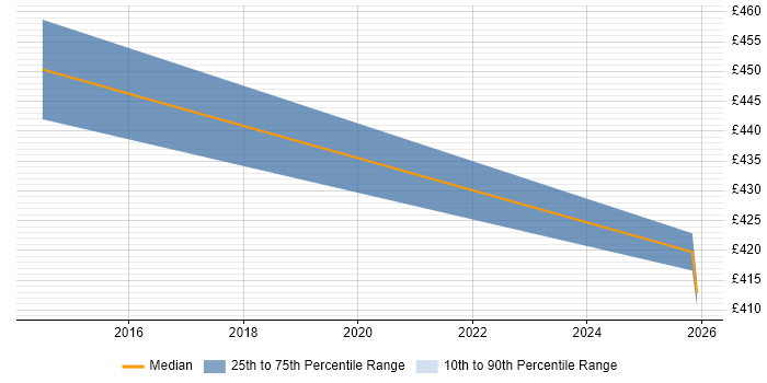 Contractor daily rate distribution trend for jobs in the East Midlands citing Backtesting