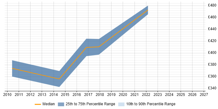 Contractor daily rate distribution trend for jobs in the East Midlands citing Balsamiq