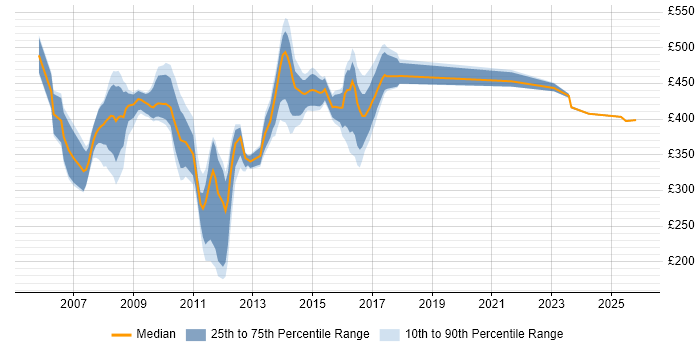 Contractor daily rate distribution trend for Banking Analyst job vacancies in the East Midlands