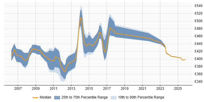 Contractor daily rate distribution trend for Banking Business Analyst job vacancies in the East Midlands