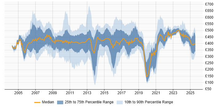 Contractor daily rate distribution trend for jobs in the East Midlands citing Banking
