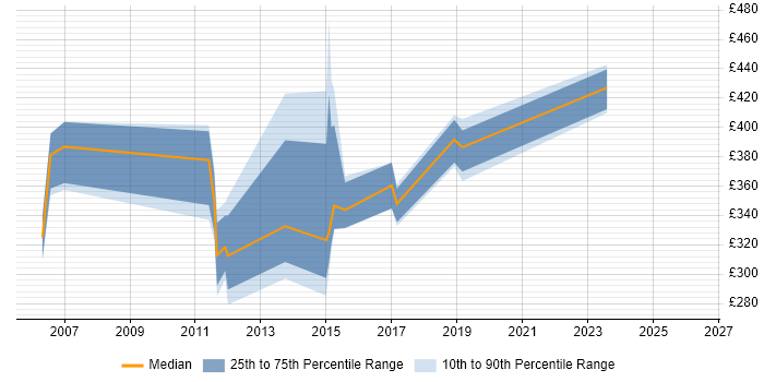 Contractor daily rate distribution trend for jobs in the East Midlands citing Batch Scripting