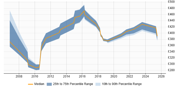 Contractor daily rate distribution trend for jobs in the East Midlands citing BCP