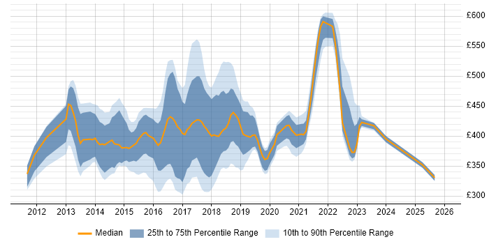 Contractor daily rate distribution trend for jobs in the East Midlands citing BDD