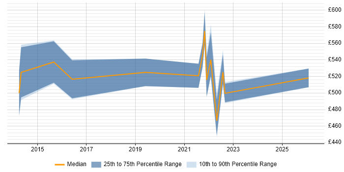 Contractor daily rate distribution trend for jobs in the East Midlands citing Behavioural Change