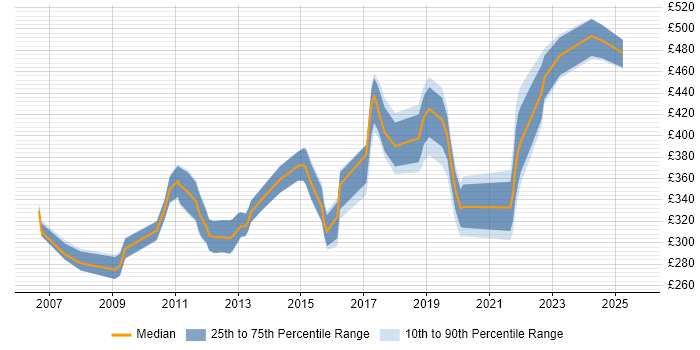 Contractor daily rate distribution trend for jobs in the East Midlands citing BGP