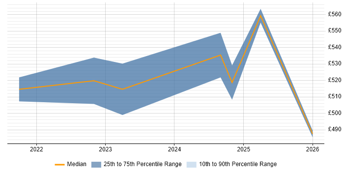 Contractor daily rate distribution trend for jobs in the East Midlands citing Bicep
