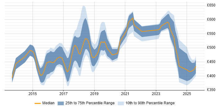 Contractor daily rate distribution trend for jobs in the East Midlands citing Big Data Contractor daily rate distribution trend for jobs in the East Midlands citing Big Data