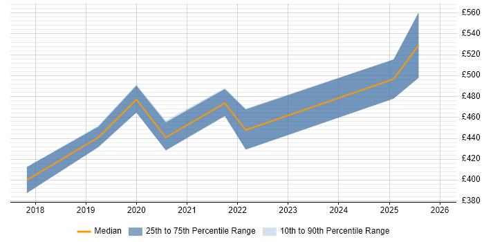 Contractor daily rate distribution trend for jobs in the East Midlands citing BigQuery