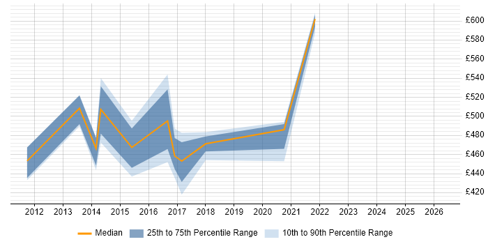 Contractor daily rate distribution trend for jobs in the East Midlands citing Bill of Materials