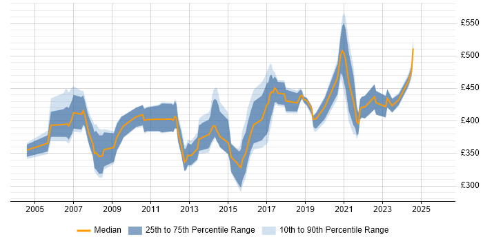 Contractor daily rate distribution trend for jobs in the East Midlands citing Billing