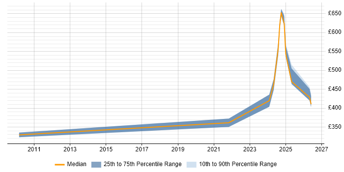 Contractor daily rate distribution trend for jobs in the East Midlands citing Biometrics