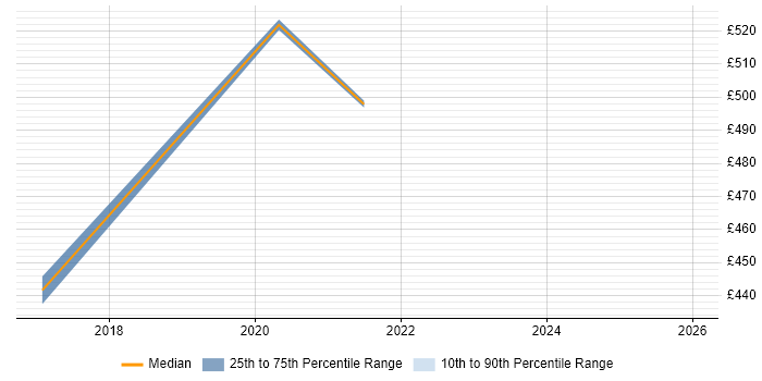 Contractor daily rate distribution trend for jobs in the East Midlands citing BiZZdesign