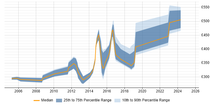 Contractor daily rate distribution trend for jobs in the East Midlands citing BMC