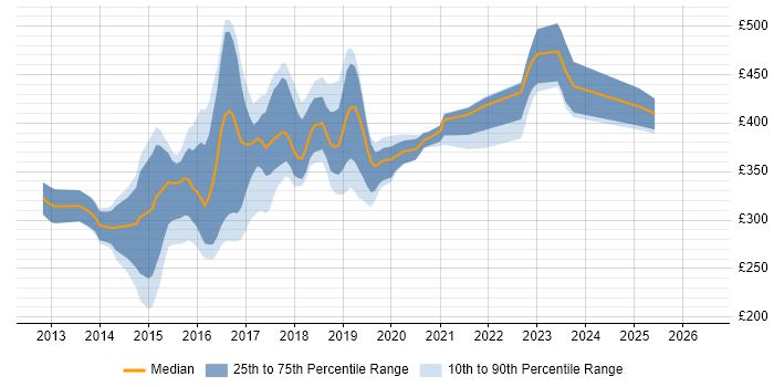 Contractor daily rate distribution trend for jobs in the East Midlands citing Bootstrap