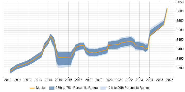 Contractor daily rate distribution trend for jobs in the East Midlands citing BPMN