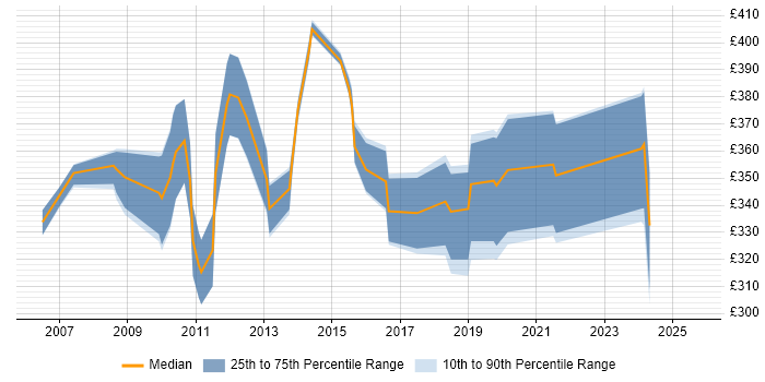Contractor daily rate distribution trend for jobs in the East Midlands citing Brocade Contractor daily rate distribution trend for jobs in the East Midlands citing Brocade