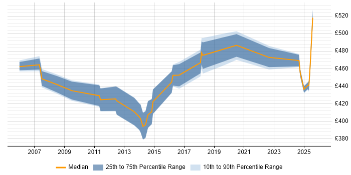 Contractor daily rate distribution trend for jobs in the East Midlands citing Budget Control
