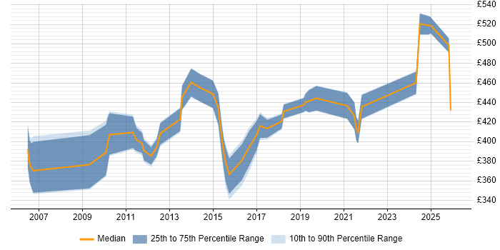 Contractor daily rate distribution trend for jobs in the East Midlands citing Budgeting and Forecasting