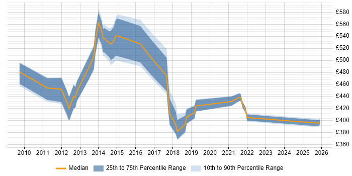 Contractor daily rate distribution trend for jobs in the East Midlands citing Budgeting and Resource Allocation