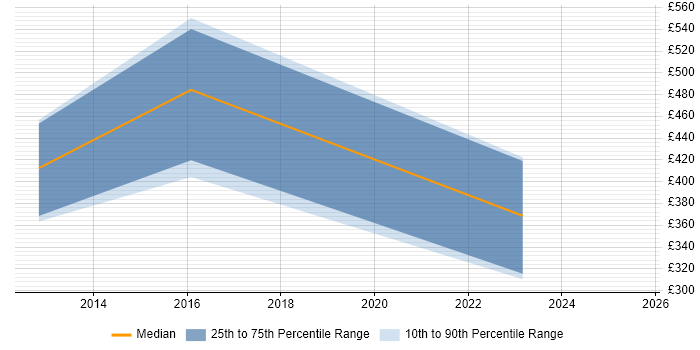 Contractor daily rate distribution trend for jobs in the East Midlands citing Building Information Modelling Contractor daily rate distribution trend for jobs in the East Midlands citing Building Information Modelling