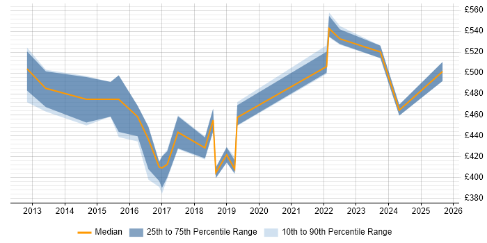 Contractor daily rate distribution trend for jobs in the East Midlands citing Burndown Charts