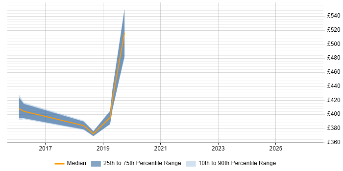 Contractor daily rate distribution trend for jobs in the East Midlands citing Business Agility