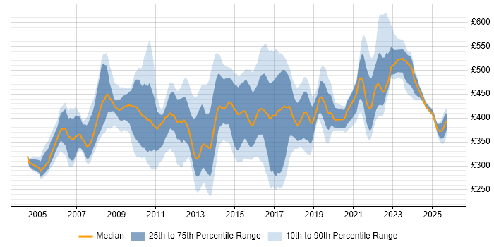 Contractor daily rate distribution trend for jobs in the East Midlands citing Business Analysis