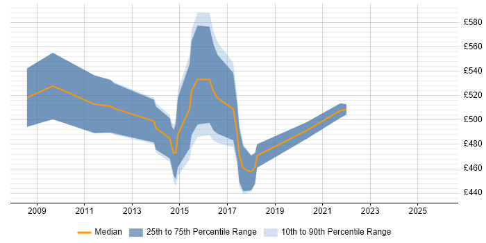 Contractor daily rate distribution trend for Business Architect job vacancies in the East Midlands