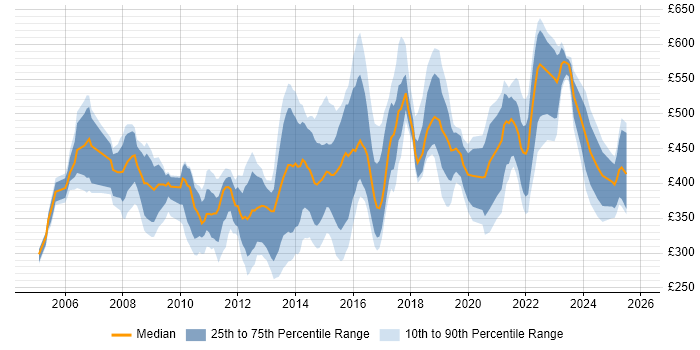 Contractor daily rate distribution trend for jobs in the East Midlands citing Business Case