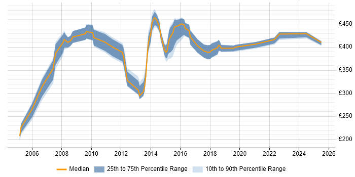 Contractor daily rate distribution trend for Business Change Analyst job vacancies in the East Midlands Contractor daily rate distribution trend for Business Change Analyst job vacancies in the East Midlands