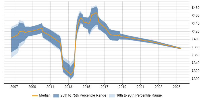 Contractor daily rate distribution trend for Business Change Business Analyst job vacancies in the East Midlands Contractor daily rate distribution trend for Business Change Business Analyst job vacancies in the East Midlands