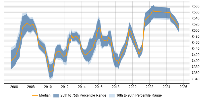 Contractor daily rate distribution trend for Business Change Manager job vacancies in the East Midlands