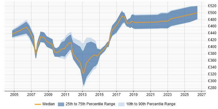 Contractor daily rate distribution trend for Business Consultant job vacancies in the East Midlands