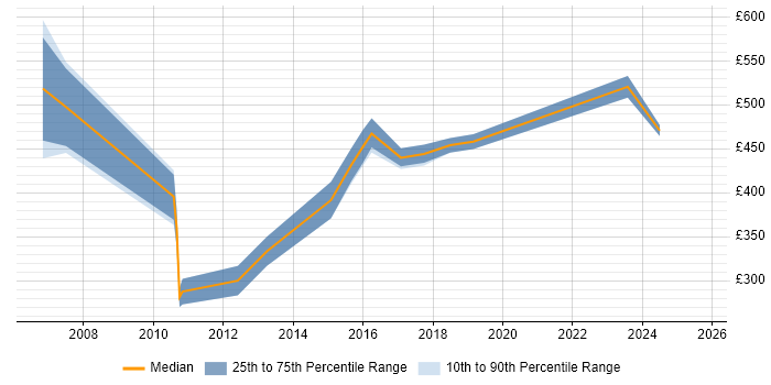 Contractor daily rate distribution trend for jobs in the East Midlands citing Business Continuity Planning