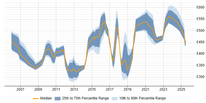 Contractor daily rate distribution trend for jobs in the East Midlands citing Business Continuity