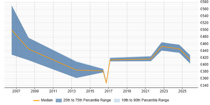 Contractor daily rate distribution trend for jobs in the East Midlands citing Business Forecasting